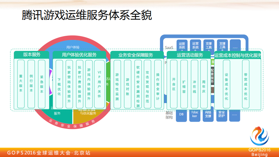 腾讯游戏运维服务体系_ITIL之家(www.itilzj.com)_.PDF 第7页