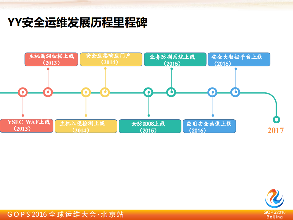 YY直播安全运维从“0”到“1”的实践_ITIL之家(www.itilzj.com)_.PDF 第8页