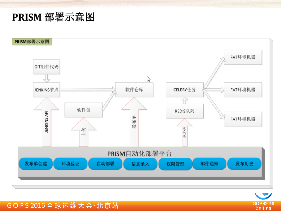 平安证券的自动化运维演进_ITIL之家(www.itilzj.com)_.PDF 第9页