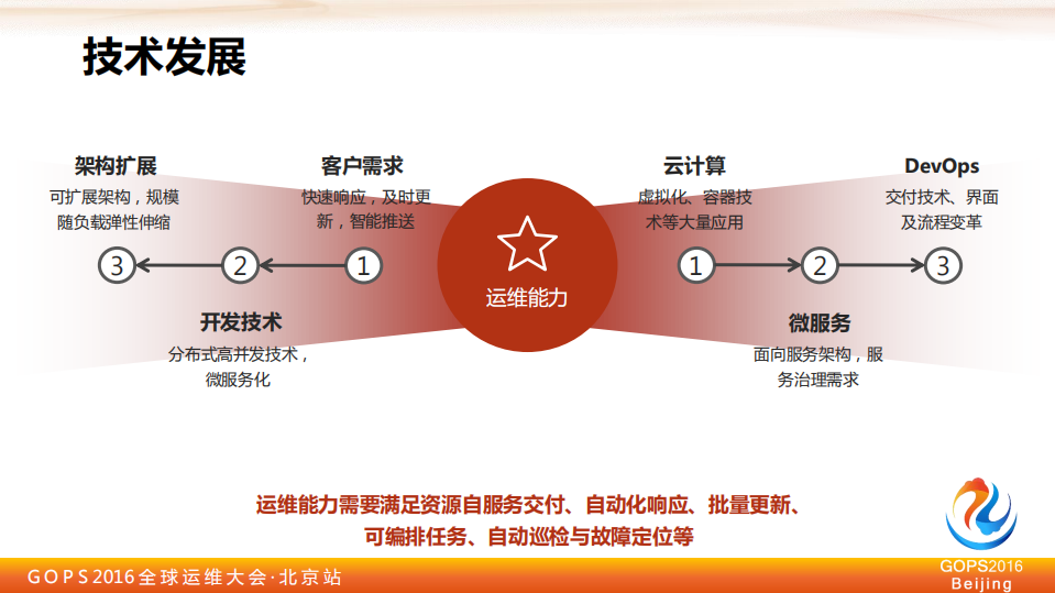 场景化运维——平台、引擎与自动化_ITIL之家(www.itilzj.com)_.PDF 第5页