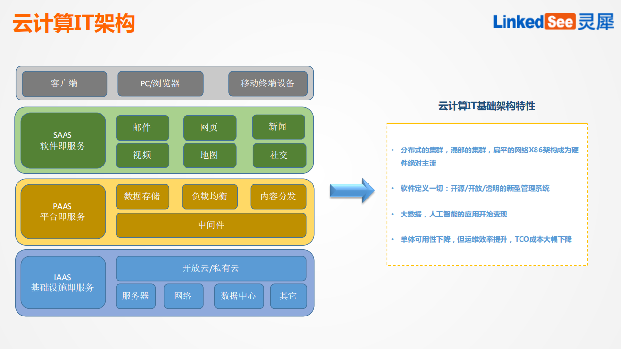 混合+IT+时代需要什么样的监控系统_ITIL之家(www.itilzj.com)_.PDF 第6页