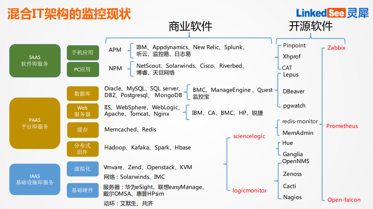 混合+IT+时代需要什么样的监控系统_ITIL之家(www.itilzj.com)_.PDF 第10页