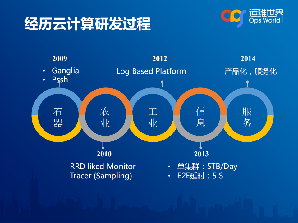 基于日志数据运维之道_ITIL之家(www.itilzj.com)_.PDF 第2页