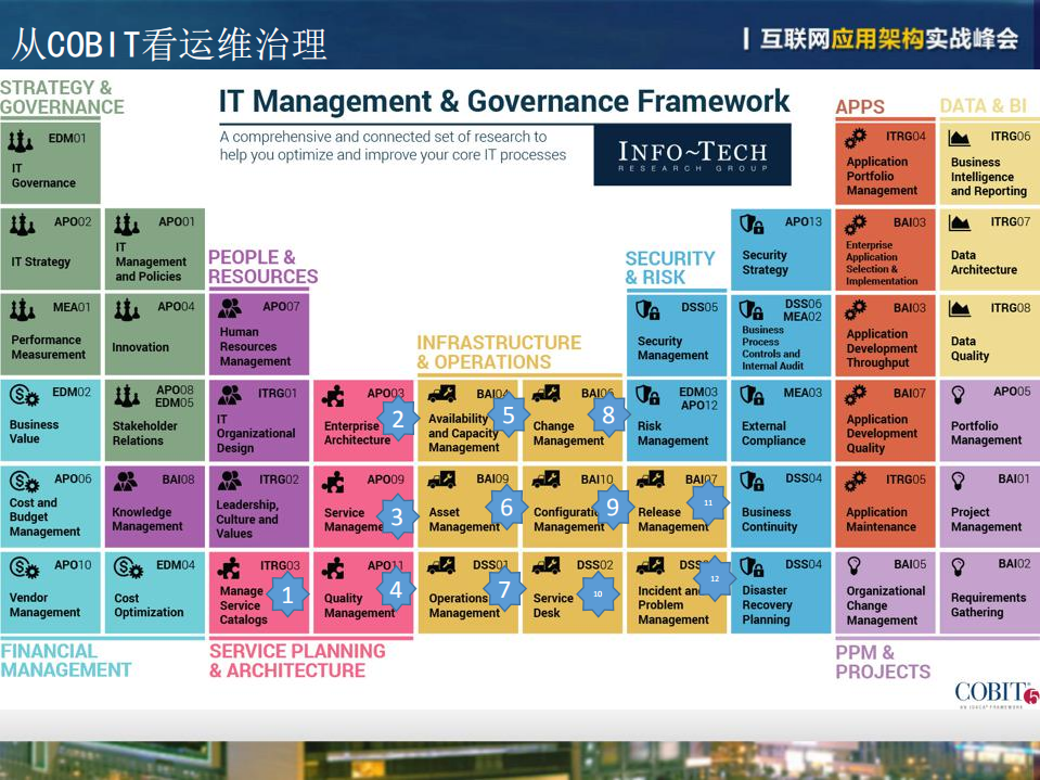 谈谈技术架构的运维治理_ITIL之家(www.itilzj.com)_.PDF 第5页