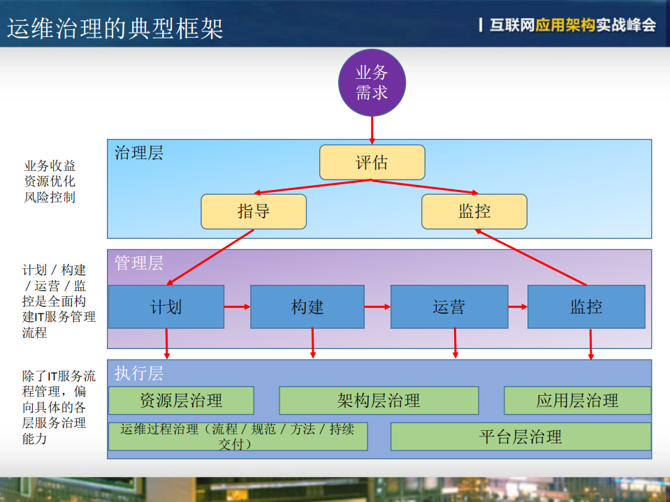 谈谈技术架构的运维治理_ITIL之家(www.itilzj.com)_.PDF 第6页