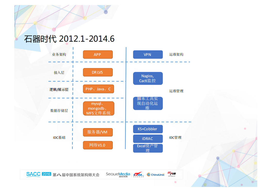 魅族系统运维架构演进之路_ITIL之家(www.itilzj.com)_.PDF 第7页