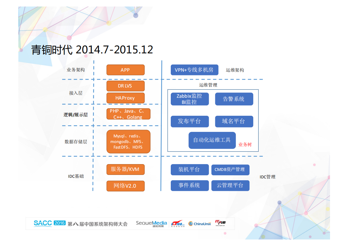 魅族系统运维架构演进之路_ITIL之家(www.itilzj.com)_.PDF 第9页