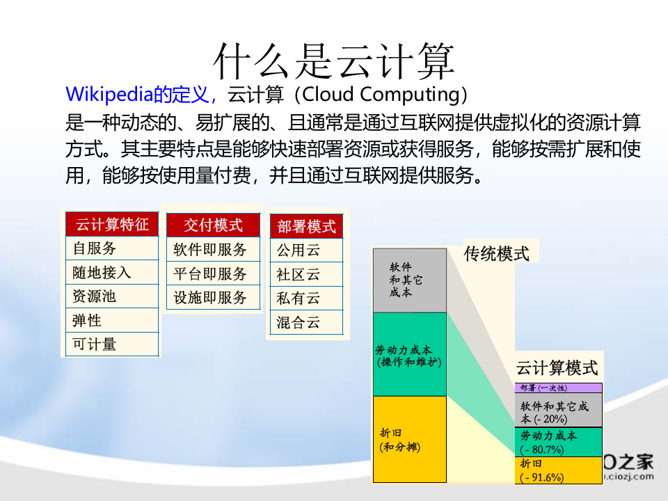 云计算监控运维_ITIL之家(www.itilzj.com)_.PPTX 第2页