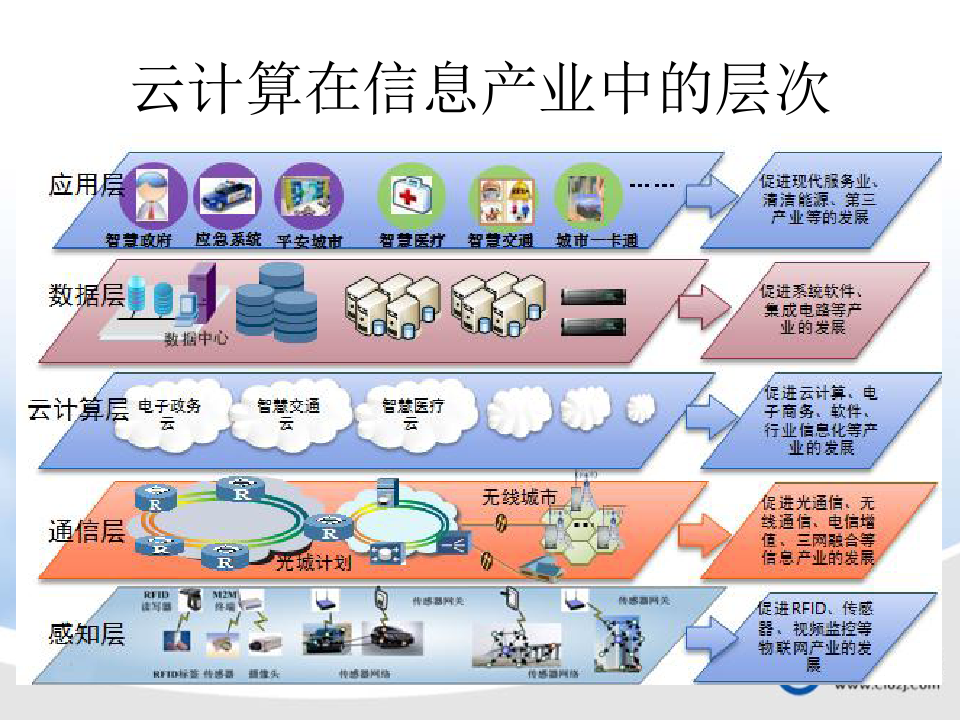 云计算监控运维_ITIL之家(www.itilzj.com)_.PPTX 第7页