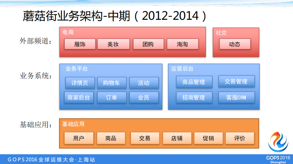 从0到1：蘑菇街运维技术管理体系建设分享_ITIL之家(www.itilzj.com)_.PDF 第8页