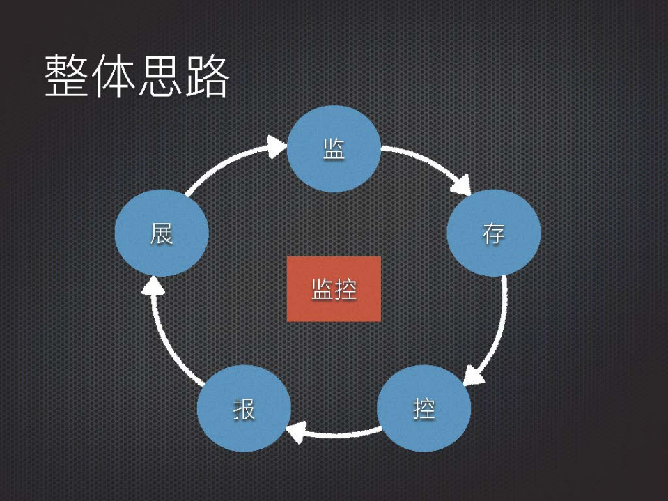 微博数据库平台监控体系介绍_ITIL之家(www.itilzj.com)_.PDF 第8页