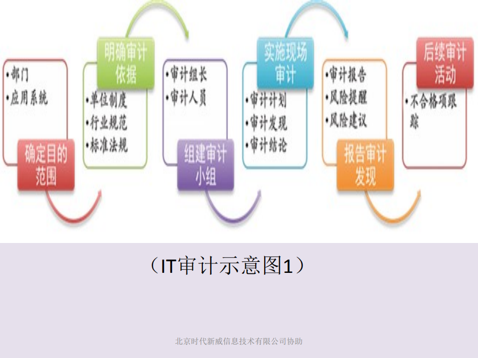 IT审计实务_ITIL之家(www.itilzj.com)_.PDF 第9页