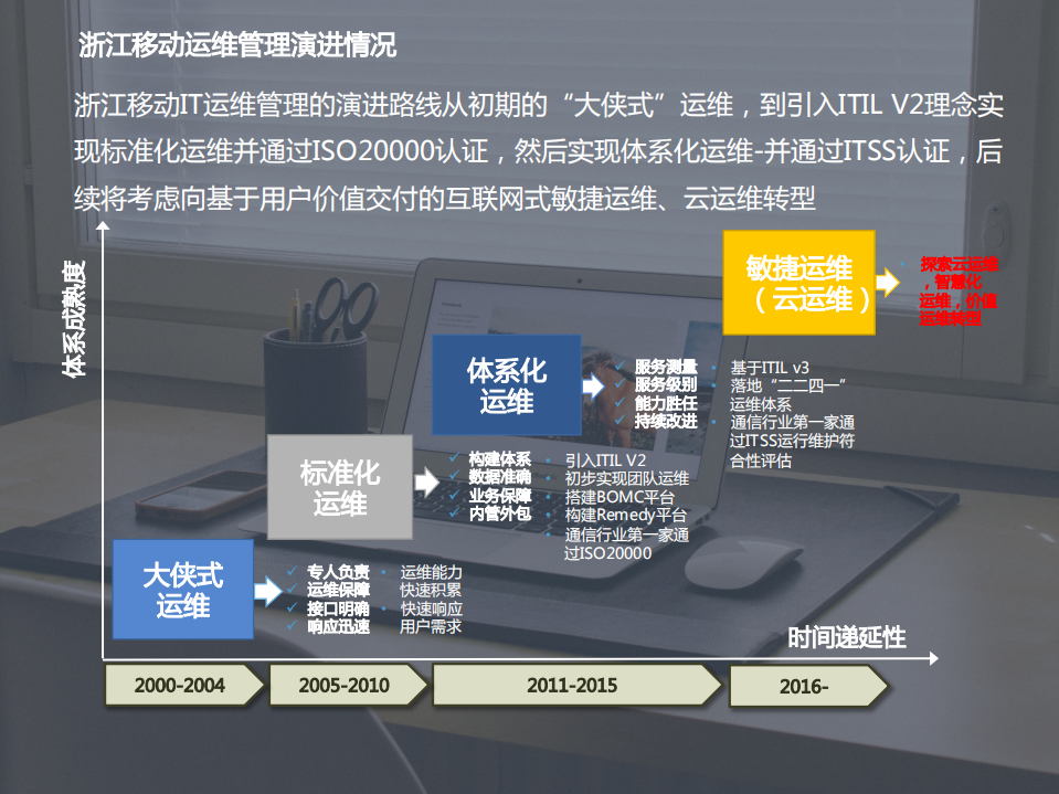 浙江移动从传统IT运维到云运维转型的探索+_ITIL之家(www.itilzj.com)_.PDF 第6页
