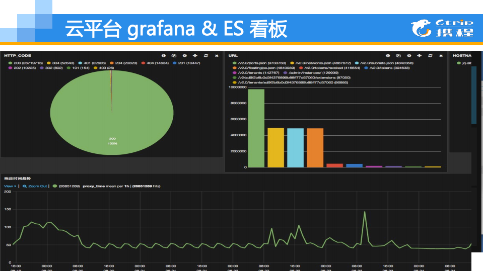 携程应用运维实践_ITIL之家(www.itilzj.com)_.PDF 第6页