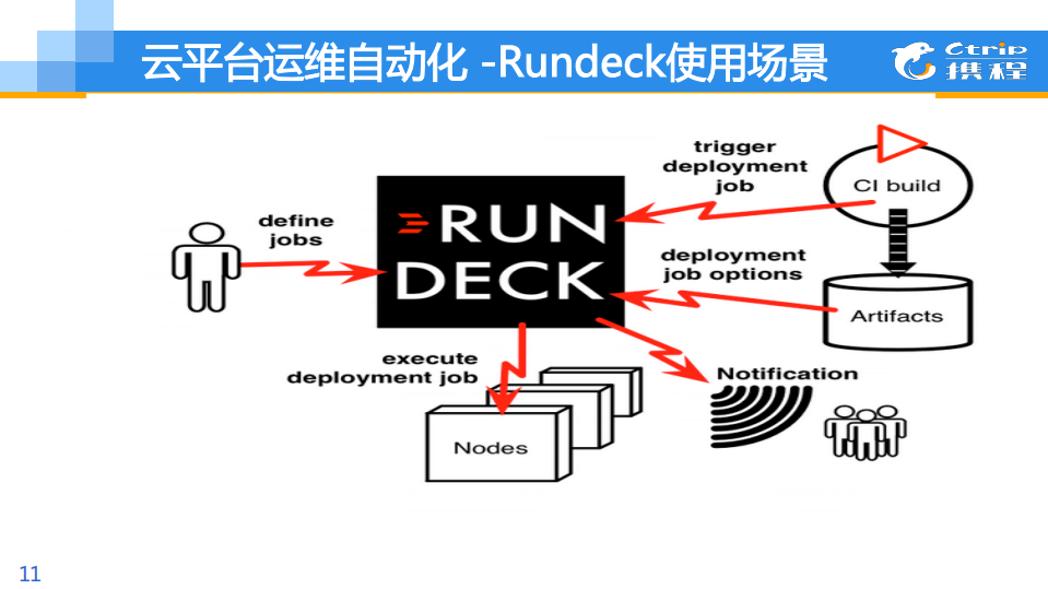 携程应用运维实践_ITIL之家(www.itilzj.com)_.PDF 第10页