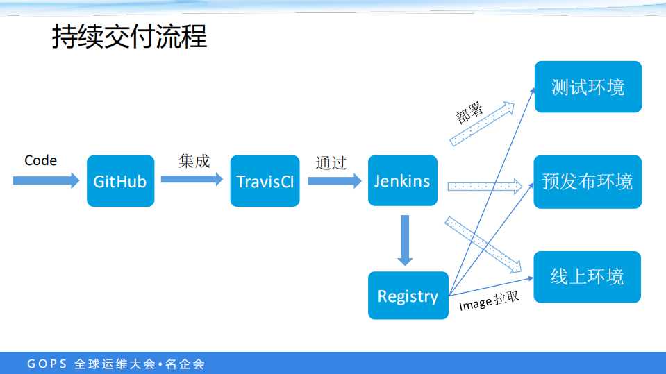 七牛云产品持续交付_ITIL之家(www.itilzj.com)_.PDF 第6页