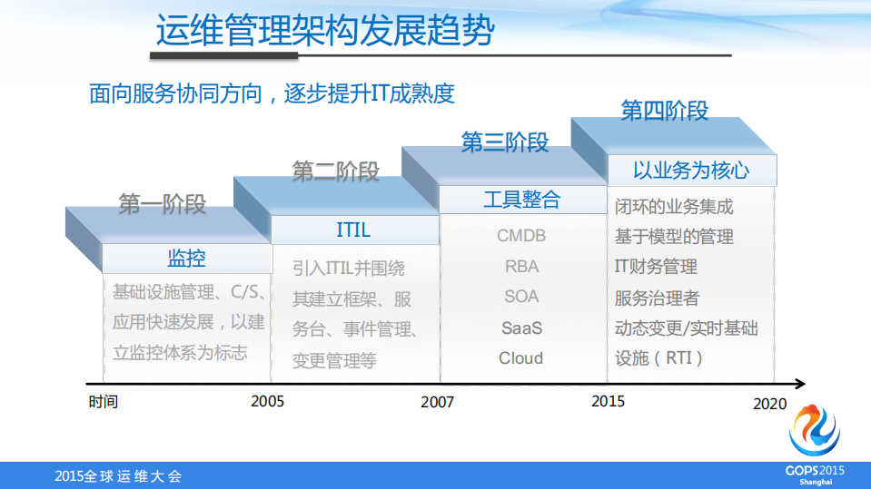 面向配置管理和+devops+的白盒运维体系_ITIL之家(www.itilzj.com)_.PDF 第6页