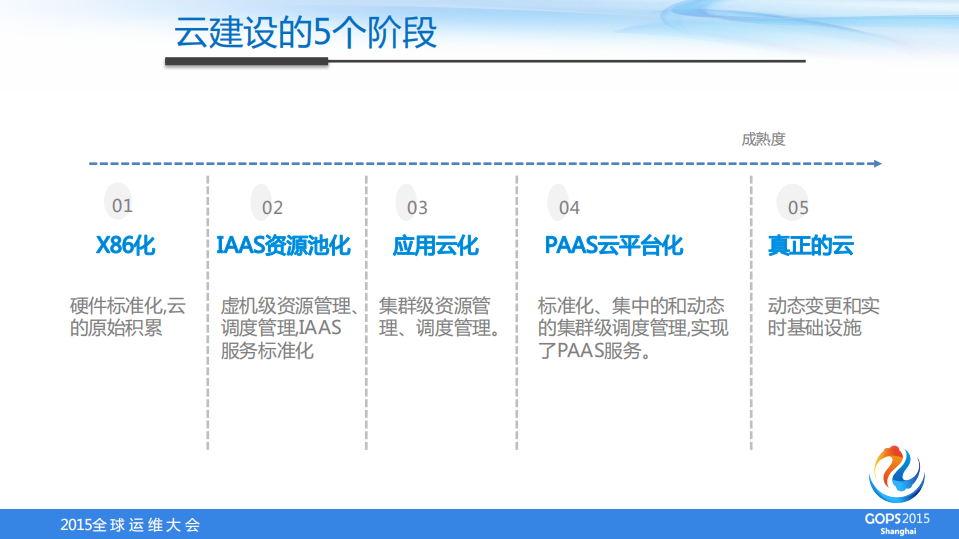面向配置管理和+devops+的白盒运维体系_ITIL之家(www.itilzj.com)_.PDF 第9页
