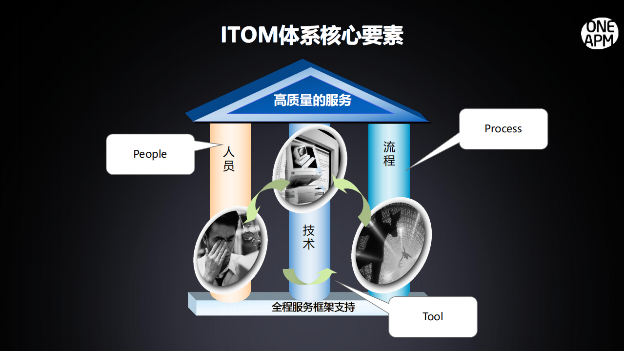 运维管理的场景化思维_ITIL之家(www.itilzj.com)_.PDF 第5页