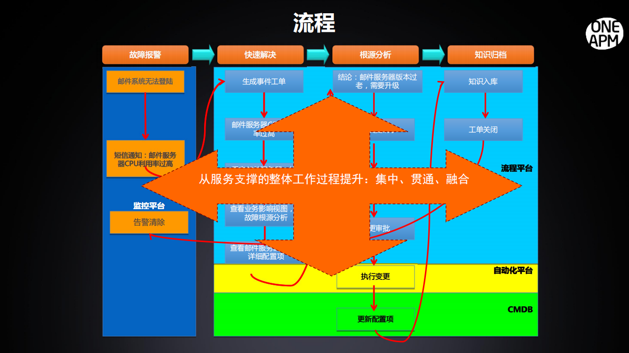 运维管理的场景化思维_ITIL之家(www.itilzj.com)_.PDF 第7页