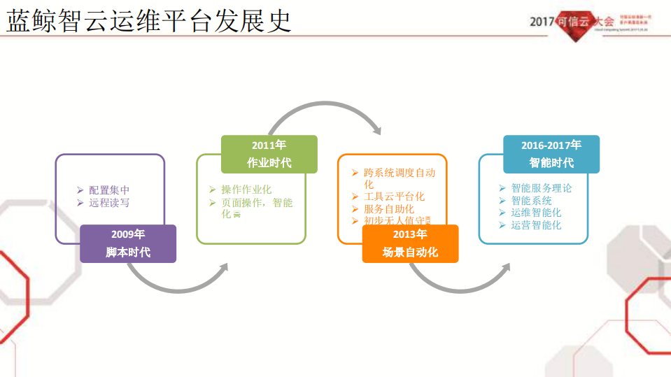 云计算运维平台参考框架标准_ITIL之家(www.itilzj.com)_.PDF 第6页