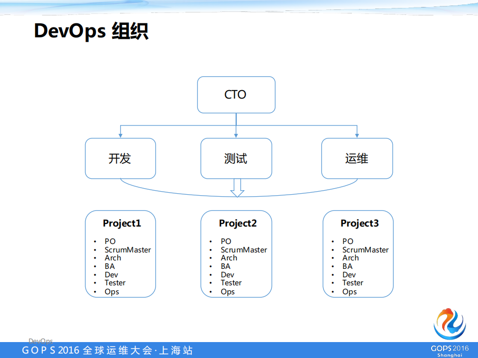 Devops传统企业中的生产实践_ITIL之家(www.itilzj.com)_.PDF 第6页