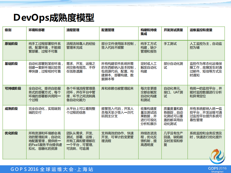 Devops传统企业中的生产实践_ITIL之家(www.itilzj.com)_.PDF 第8页