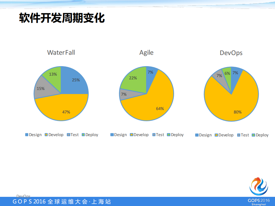 Devops传统企业中的生产实践_ITIL之家(www.itilzj.com)_.PDF 第9页