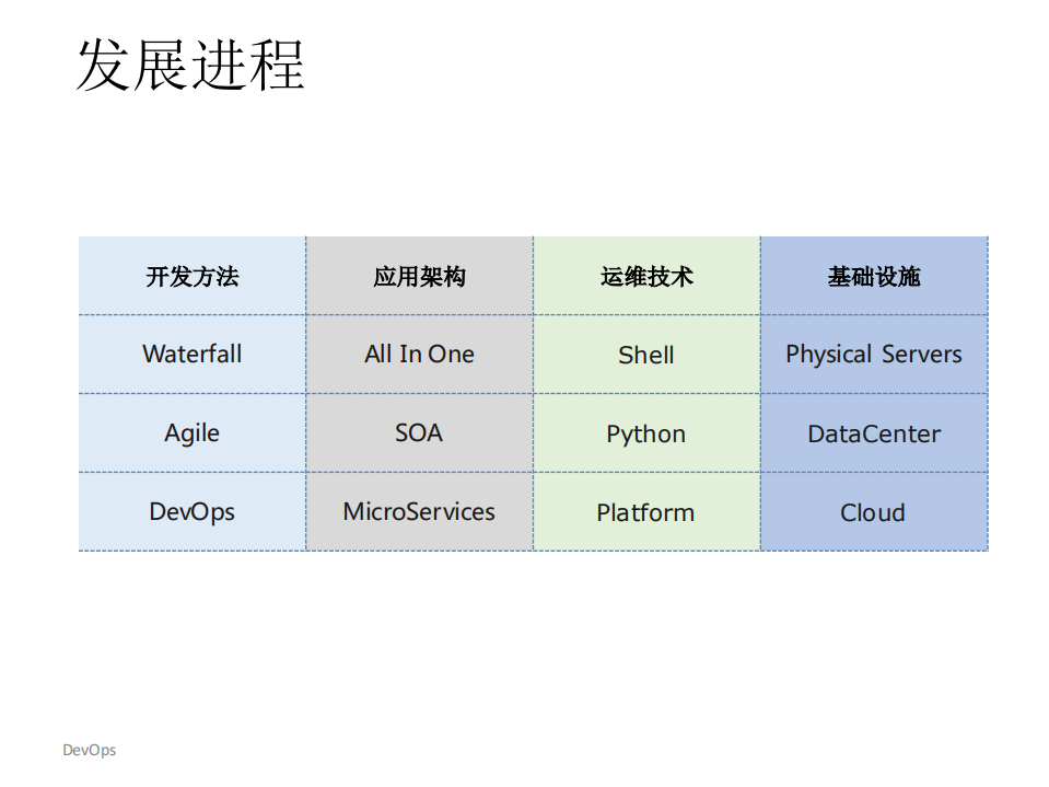 Devops传统企业中的生产实践_ITIL之家(www.itilzj.com)_.PDF 第10页