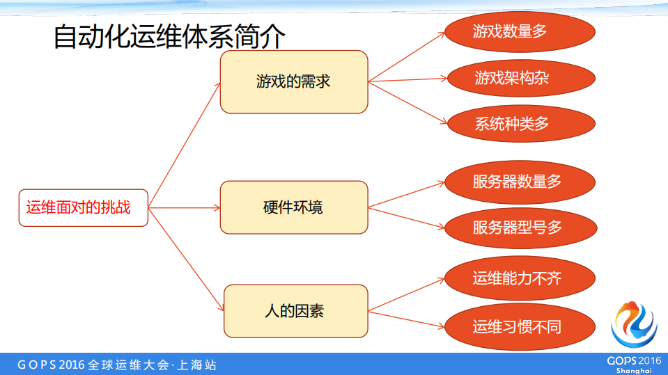 盛大游戏万台服务器自动化运维实战_ITIL之家(www.itilzj.com)_.PDF 第4页