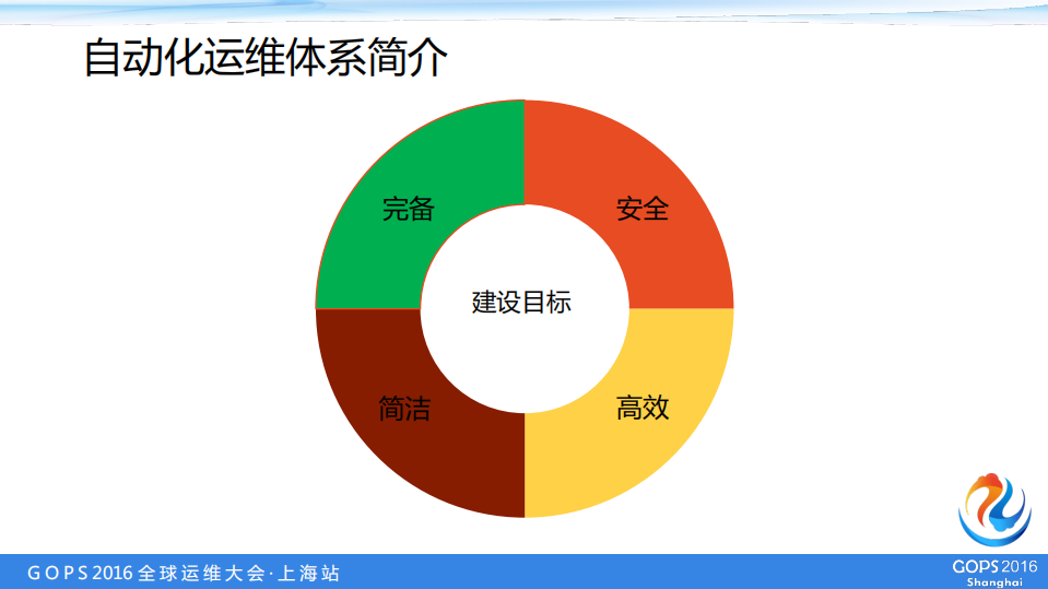 盛大游戏万台服务器自动化运维实战_ITIL之家(www.itilzj.com)_.PDF 第5页