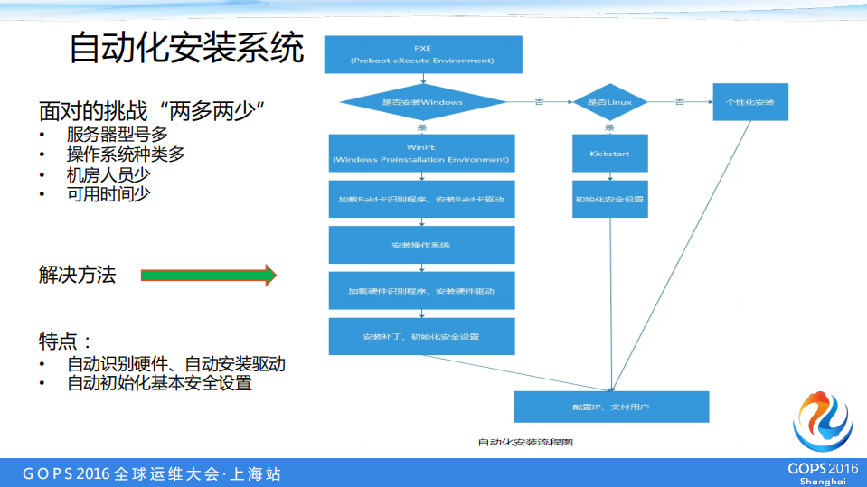 盛大游戏万台服务器自动化运维实战_ITIL之家(www.itilzj.com)_.PDF 第7页