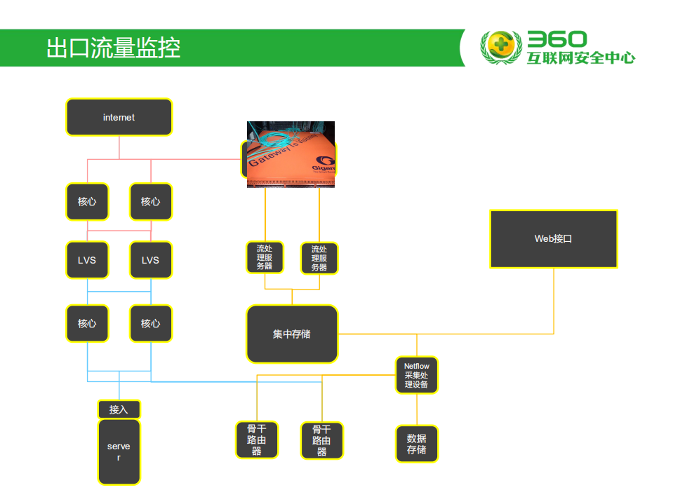 360网络运维自动化演进之路_ITIL之家(www.itilzj.com)_.PDF 第4页