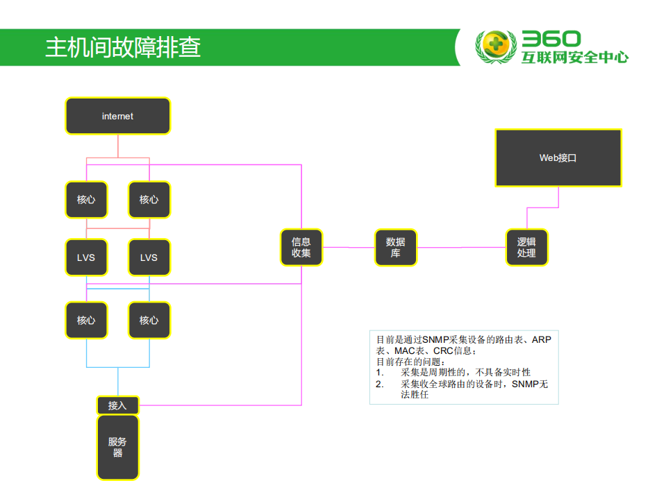 360网络运维自动化演进之路_ITIL之家(www.itilzj.com)_.PDF 第6页