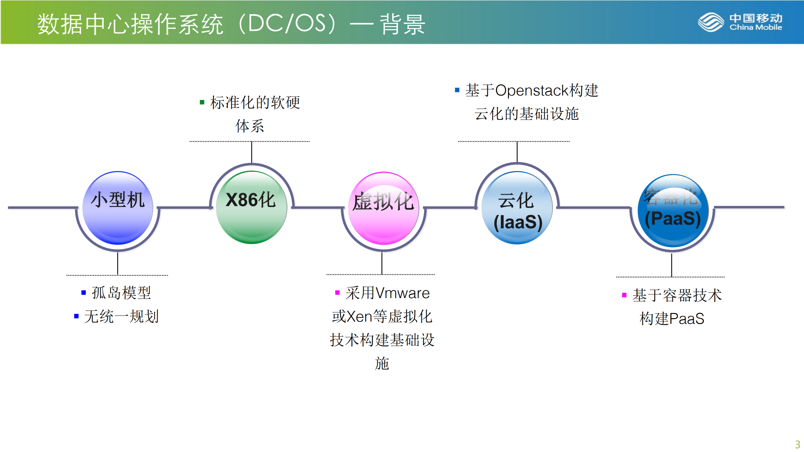 中国移动DCOS平台研发与运维实践经验总结_ITIL之家(www.itilzj.com)_.PDF 第3页