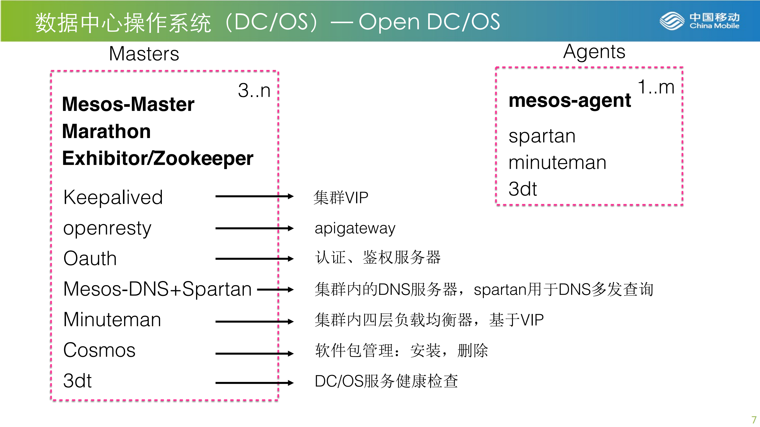 中国移动DCOS平台研发与运维实践经验总结_ITIL之家(www.itilzj.com)_.PDF 第7页
