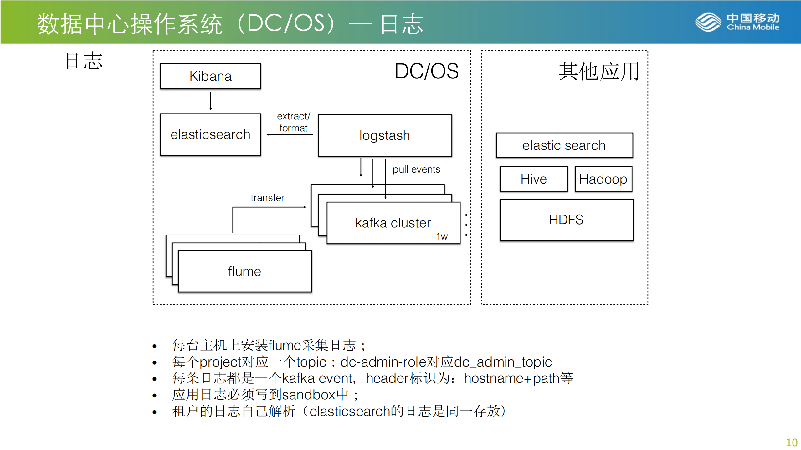 中国移动DCOS平台研发与运维实践经验总结_ITIL之家(www.itilzj.com)_.PDF 第10页