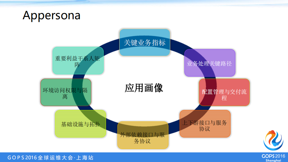 用户导向的全球研发团队运维转型之路_ITIL之家(www.itilzj.com)_.PDF 第8页