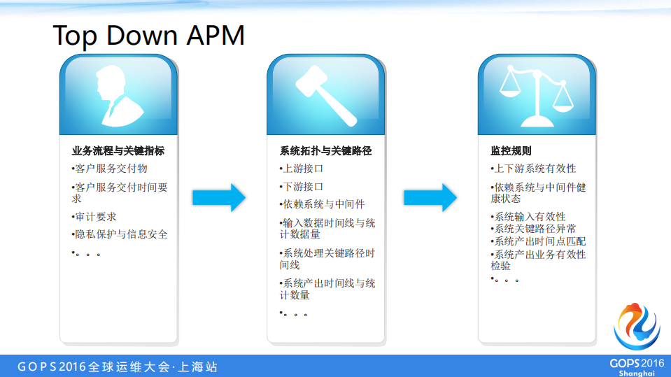 用户导向的全球研发团队运维转型之路_ITIL之家(www.itilzj.com)_.PDF 第9页