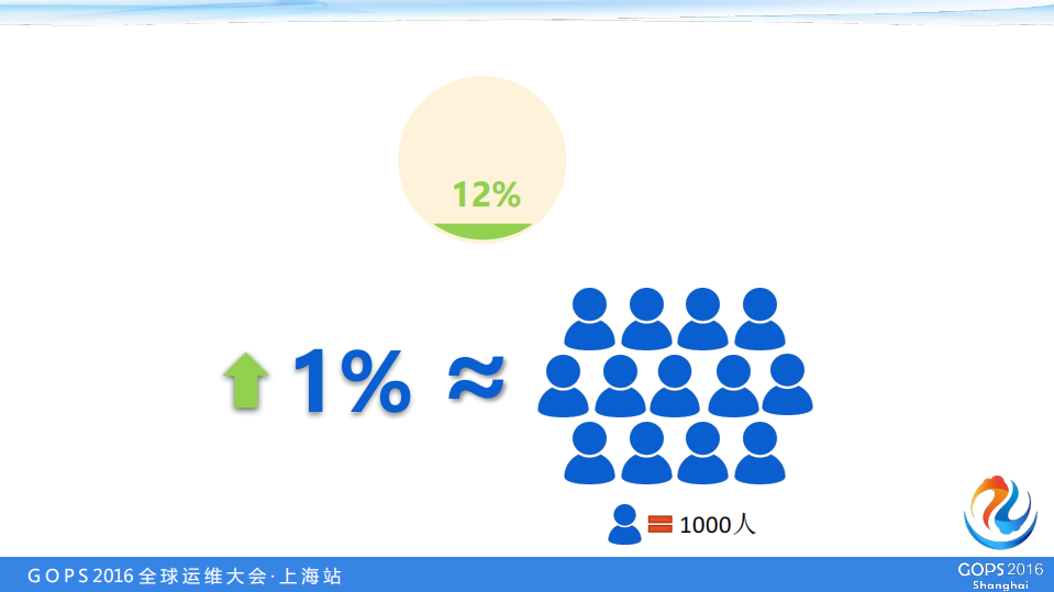携程基于应用的自动化容量管理与评估_ITIL之家(www.itilzj.com)_.PDF 第4页