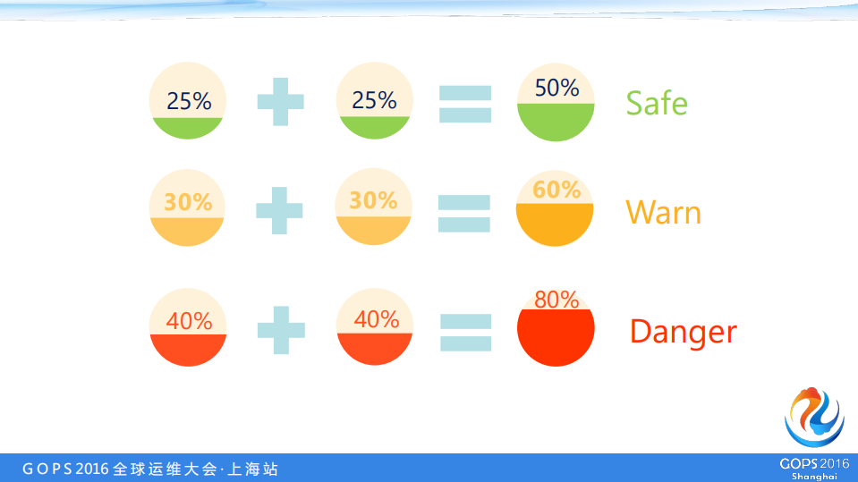 携程基于应用的自动化容量管理与评估_ITIL之家(www.itilzj.com)_.PDF 第6页