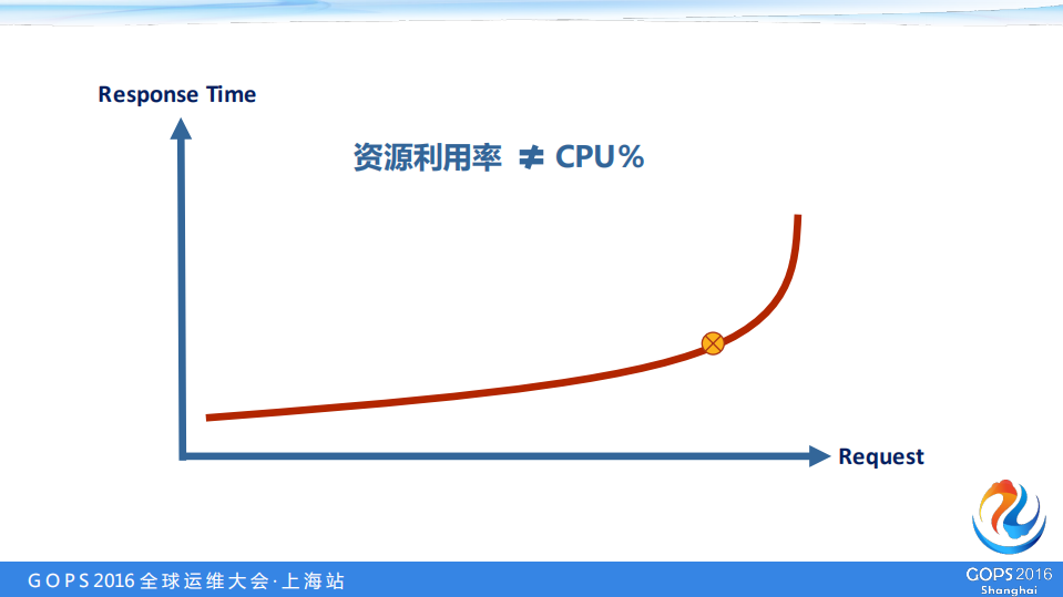 携程基于应用的自动化容量管理与评估_ITIL之家(www.itilzj.com)_.PDF 第7页