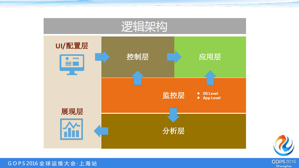 携程基于应用的自动化容量管理与评估_ITIL之家(www.itilzj.com)_.PDF 第8页
