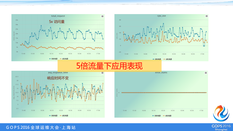 携程基于应用的自动化容量管理与评估_ITIL之家(www.itilzj.com)_.PDF 第9页