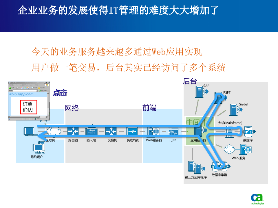 IT应用性能管理运维方案_ITIL之家(www.itilzj.com)_.PPTX 第3页