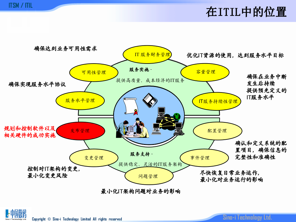 ITIL发布管理_ITIL之家(www.itilzj.com)_.PPTX 第6页