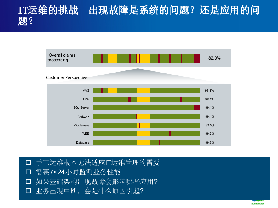 IT应用性能管理运维方案_ITIL之家(www.itilzj.com)_.PPTX 第7页