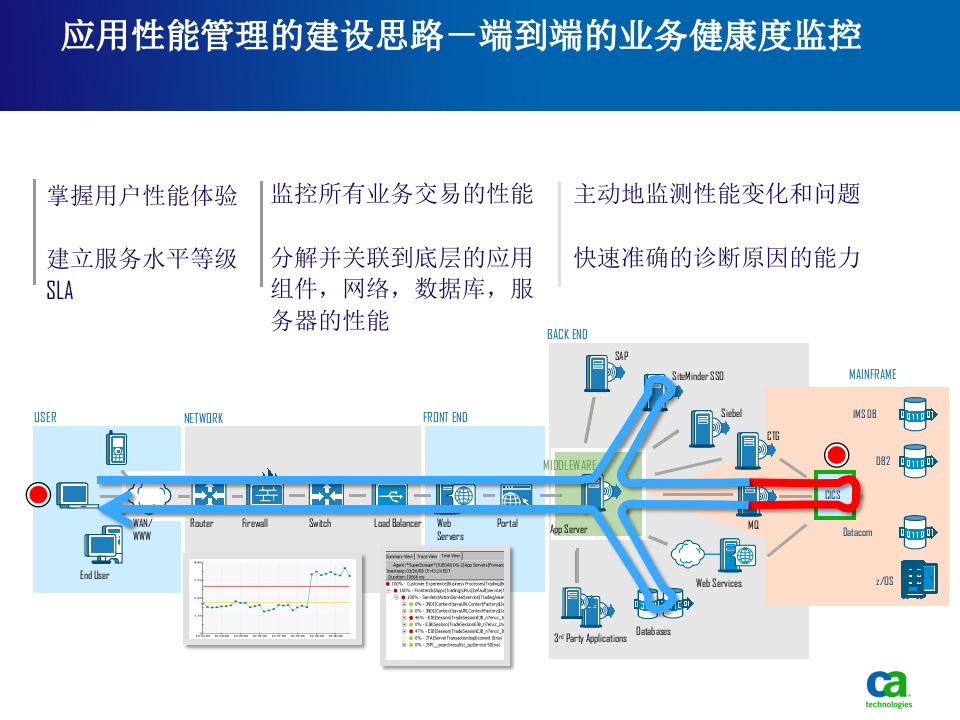 IT应用性能管理运维方案_ITIL之家(www.itilzj.com)_.PPTX 第9页
