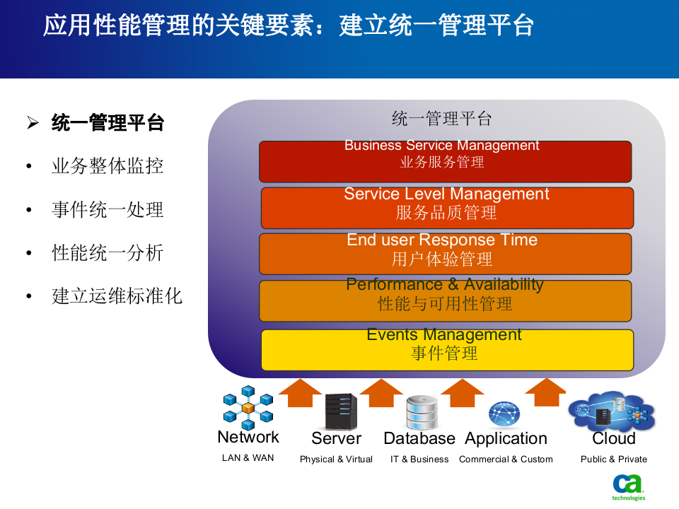 IT应用性能管理运维方案_ITIL之家(www.itilzj.com)_.PPTX 第10页