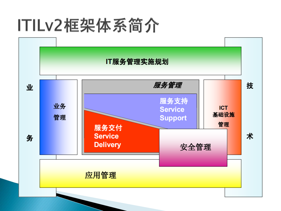 ITILv3框架体系交流_ITIL之家(www.itilzj.com)_.PDF 第6页